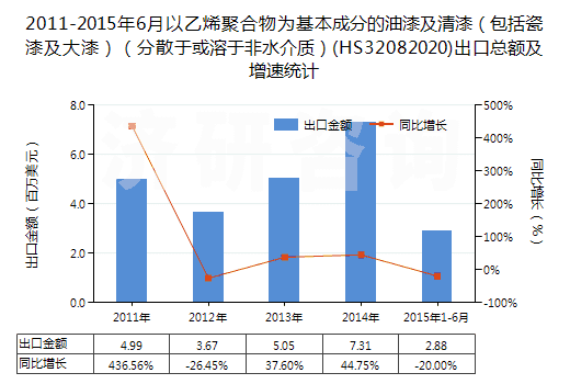 2011-2015年6月以乙烯聚合物為基本成分的油漆及清漆（包括瓷漆及大漆）（分散于或溶于非水介質(zhì)）(HS32082020)出口總額及增速統(tǒng)計(jì)